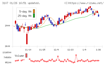 ダイワボウホールディングスチャート
