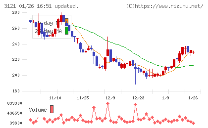 マーチャント・バンカーズチャート