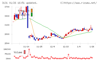 シンデン・ハイテックスチャート