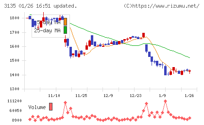 マーケットエンタープライズチャート