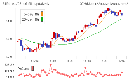 バイタルケーエスケー・ホールディングスチャート