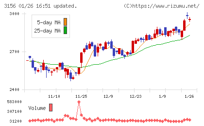 レスターチャート