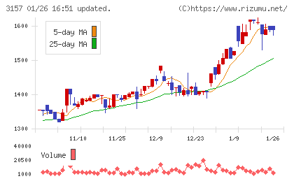 ジオリーブグループチャート