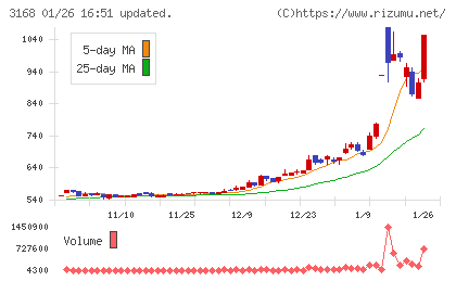 ＭＥＲＦチャート