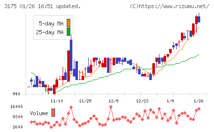 エー・ピーカンパニーチャート
