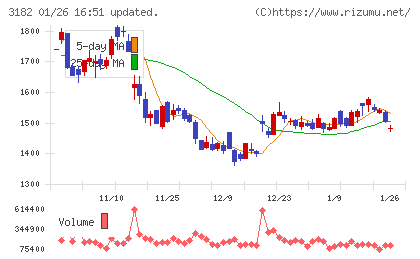 オイシックス・ラ・大地チャート