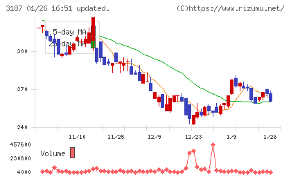 サンワカンパニーチャート