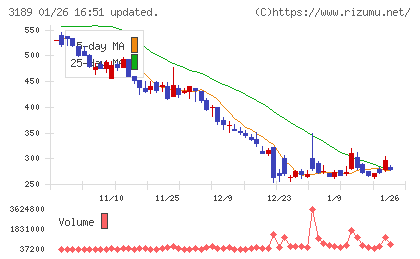 ＡＮＡＰホールディングスチャート