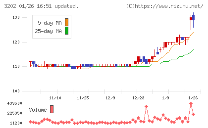 ダイトウボウチャート