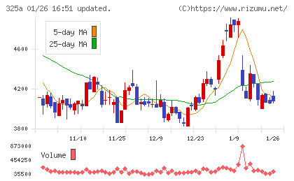 ＴＥＮＴＩＡＬチャート