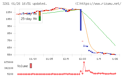 グランディーズチャート