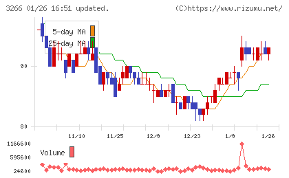 ファンドクリエーショングループチャート
