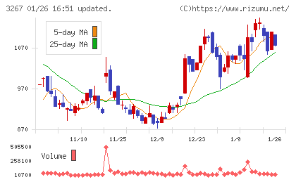 フィル・カンパニーチャート