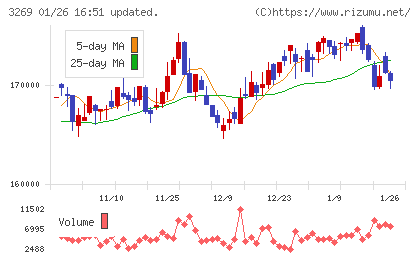 アドバンス・レジデンス投資法人チャート