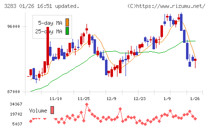 日本プロロジスリート投資法人チャート