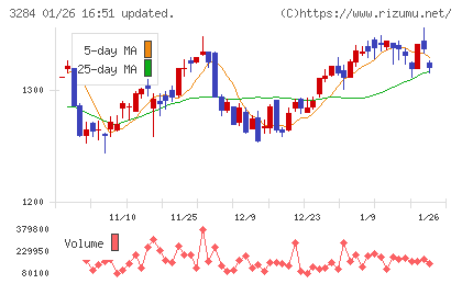 フージャースホールディングスチャート