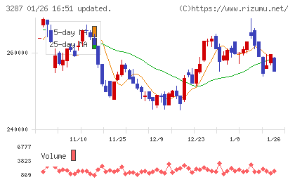 星野リゾート・リート投資法人チャート