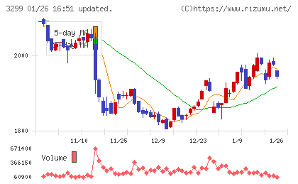 ムゲンエステートチャート