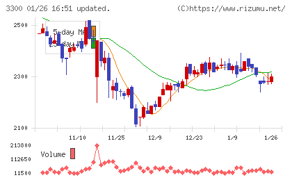 アンビション　ＤＸ　ホールディングスチャート