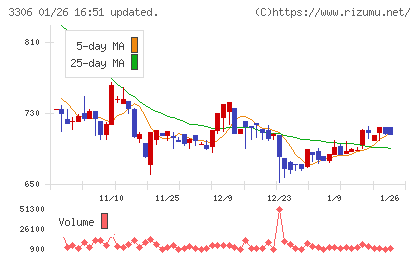 日本製麻チャート