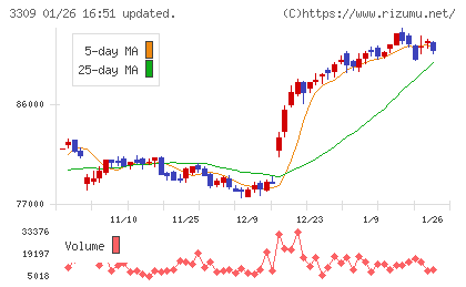積水ハウス・リート投資法人チャート