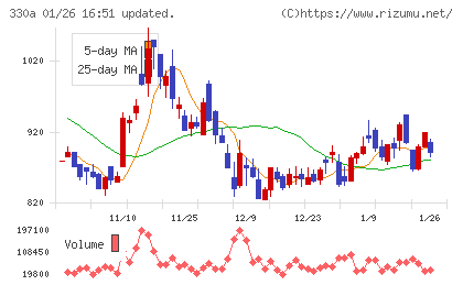 ＴａｌｅｎｔＸチャート