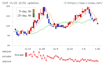 日本コークス工業チャート