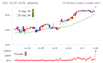 クロスプラスチャート