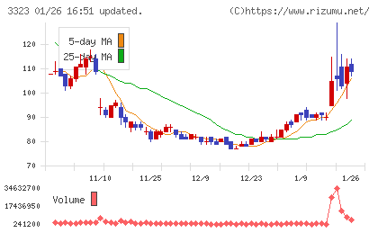 レカムチャート
