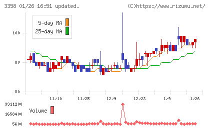 Ｔｒａｉｌｈｅａｄ　Ｇｌｏｂａｌ　Ｈｏｌｄｉｎｇｓチャート