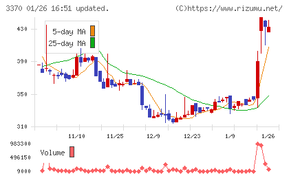 フジタコーポレーションチャート