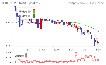アークコアチャート