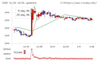 コスモ・バイオチャート