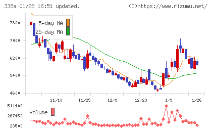 ＺｅｎｍｕＴｅｃｈチャート
