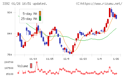 デリカフーズホールディングスチャート