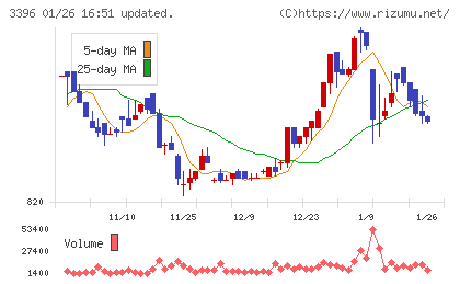 フェリシモチャート