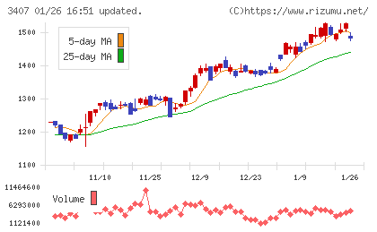 旭化成チャート