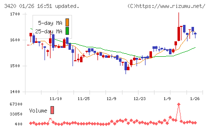 ケー・エフ・シーチャート