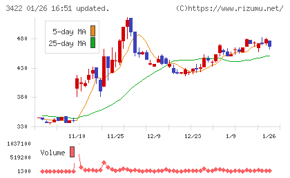 Ｊ−ＭＡＸチャート