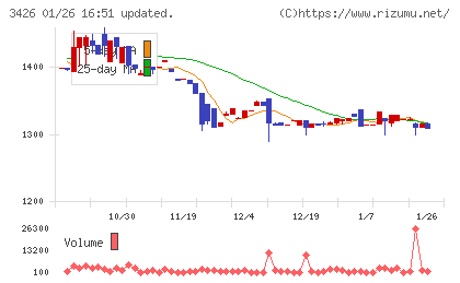 アトムリビンテックチャート