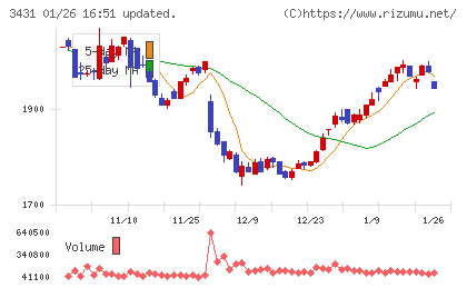宮地エンジニアリンググループチャート