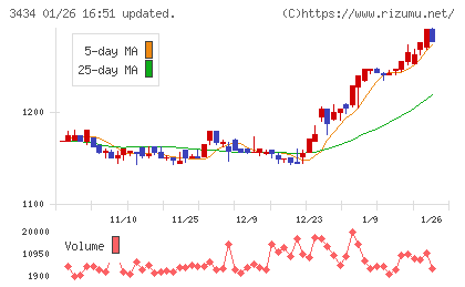 アルファチャート