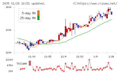 サンコーテクノチャート