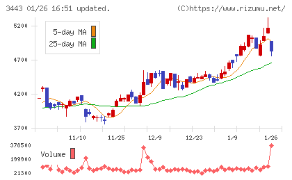 川田テクノロジーズチャート