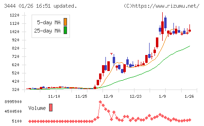 菊池製作所チャート
