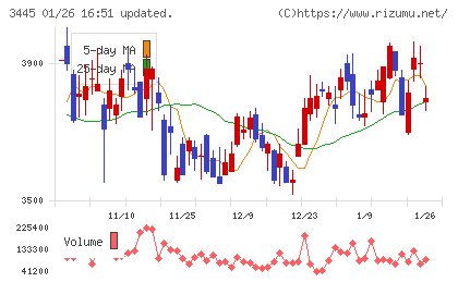 ＲＳ　Ｔｅｃｈｎｏｌｏｇｉｅｓチャート