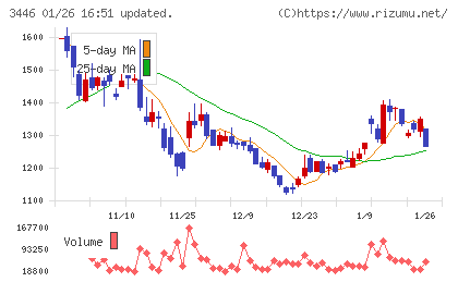 ジェイテックコーポレーションチャート