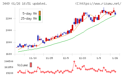 テクノフレックスチャート