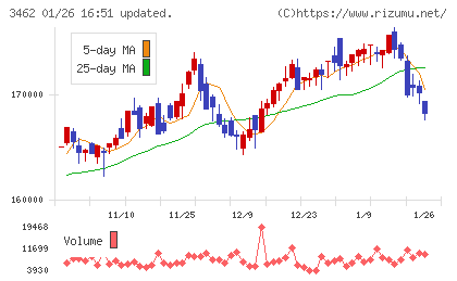 野村不動産マスターファンド投資法人チャート