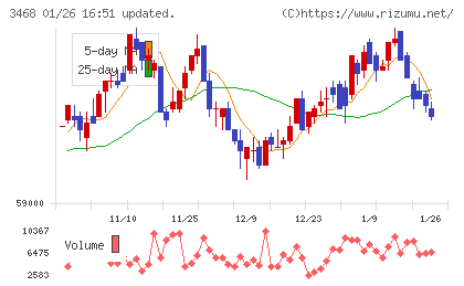 スターアジア不動産投資法人チャート